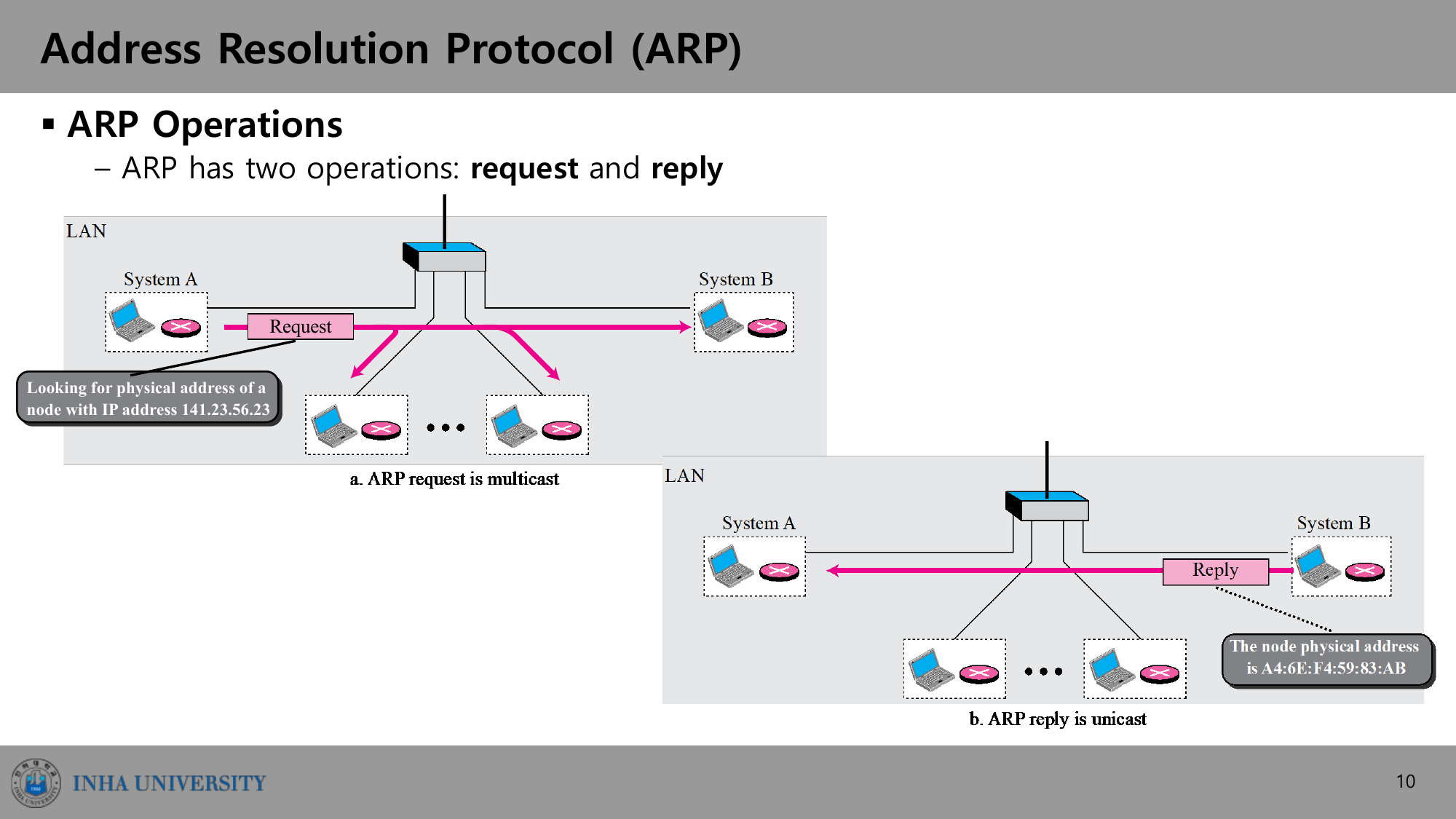ARP request는 multicast, reply는 unicast