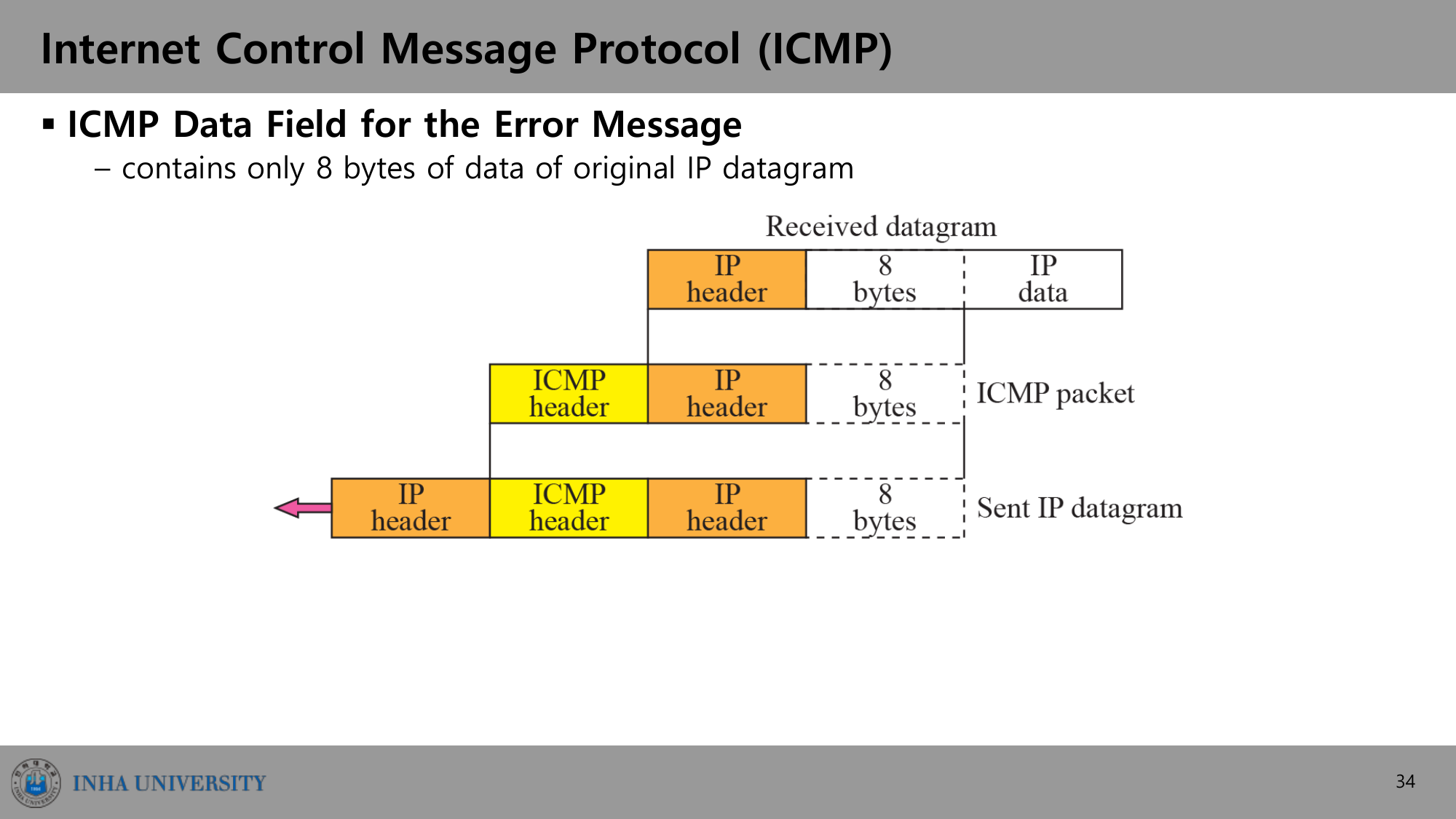 ICMP 오류 메시지의 데이터 필드