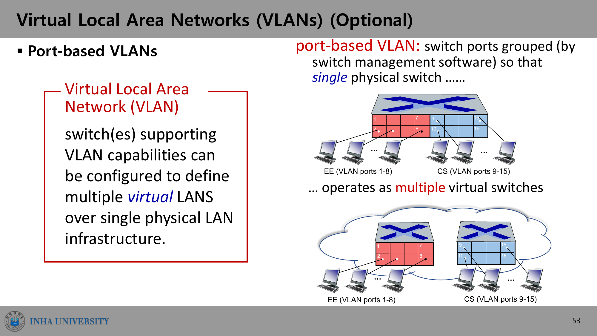 Port-based VLAN