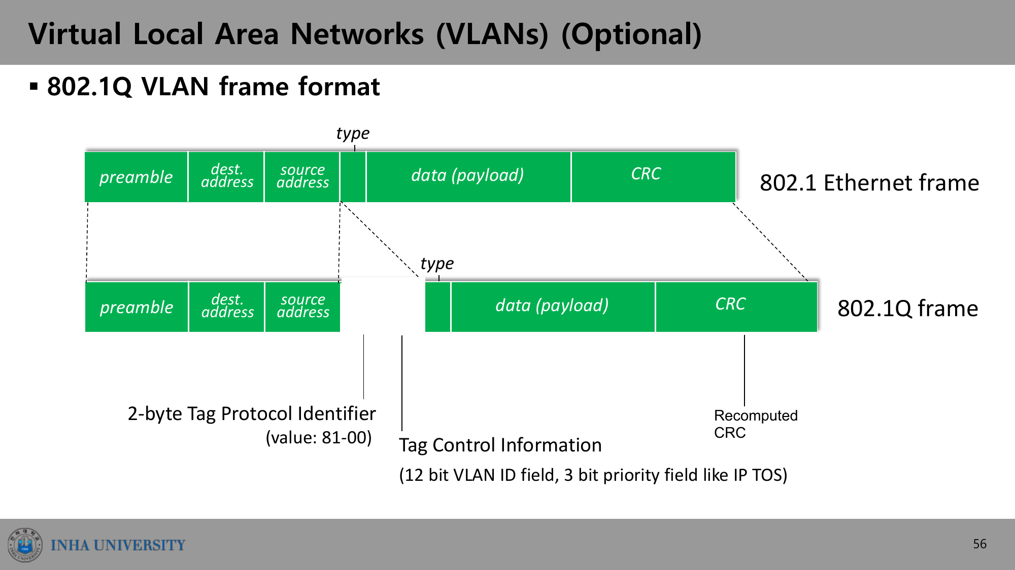 802.1Q VLAN 프레임 포맷