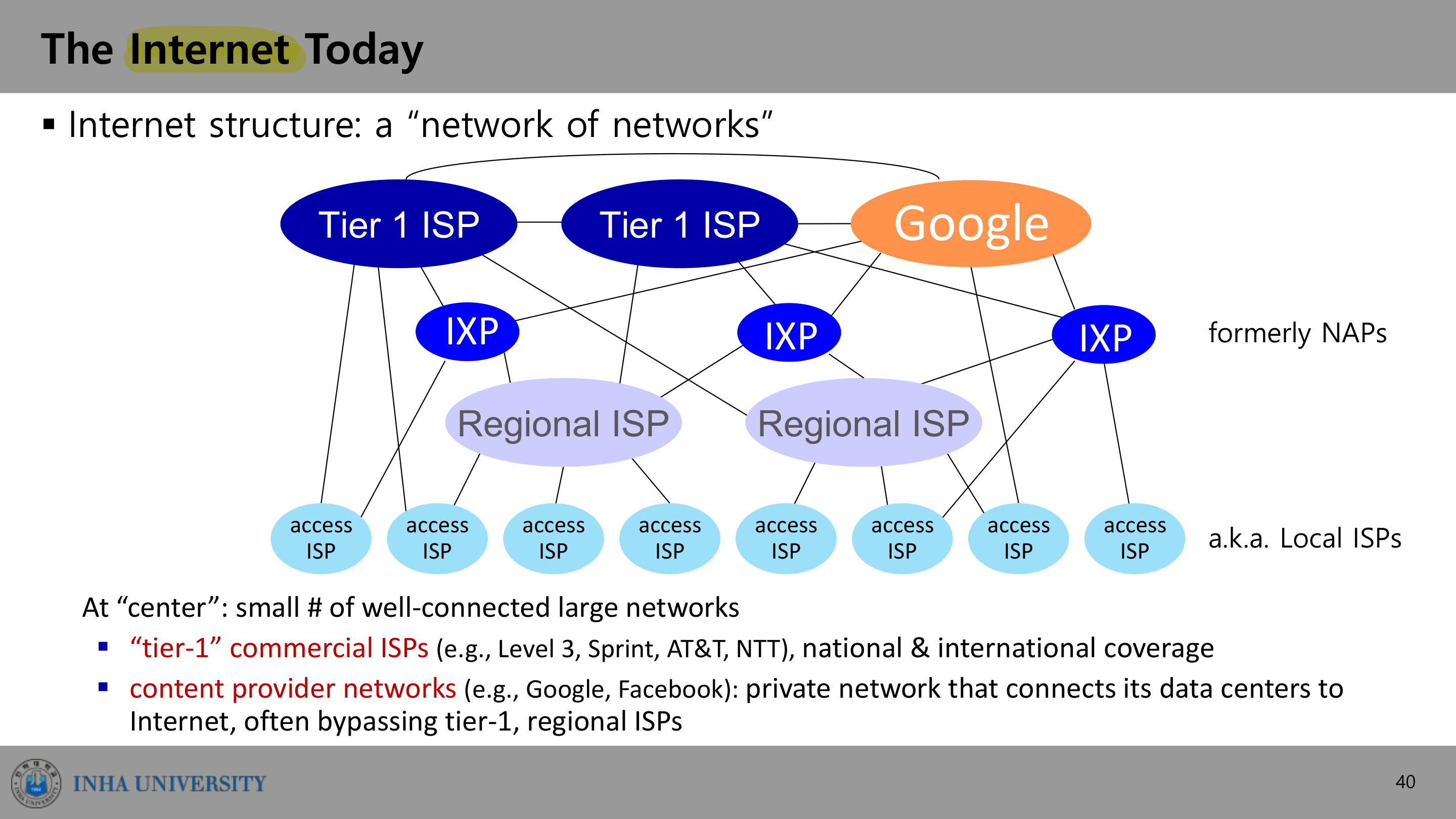 인터넷 계층 구조 — Tier 1 ISP, Regional ISP, access ISP, IXP, Content Provider