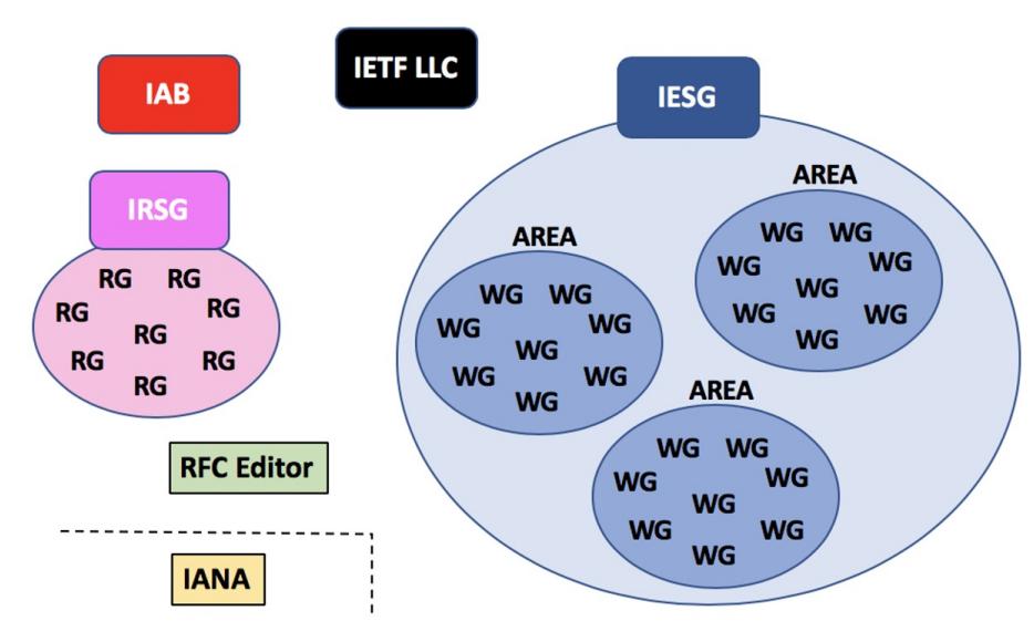 IETF 조직 구조