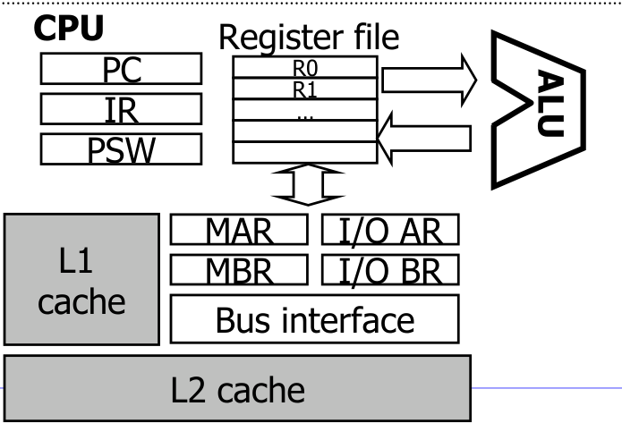 CPU 레지스터 구조