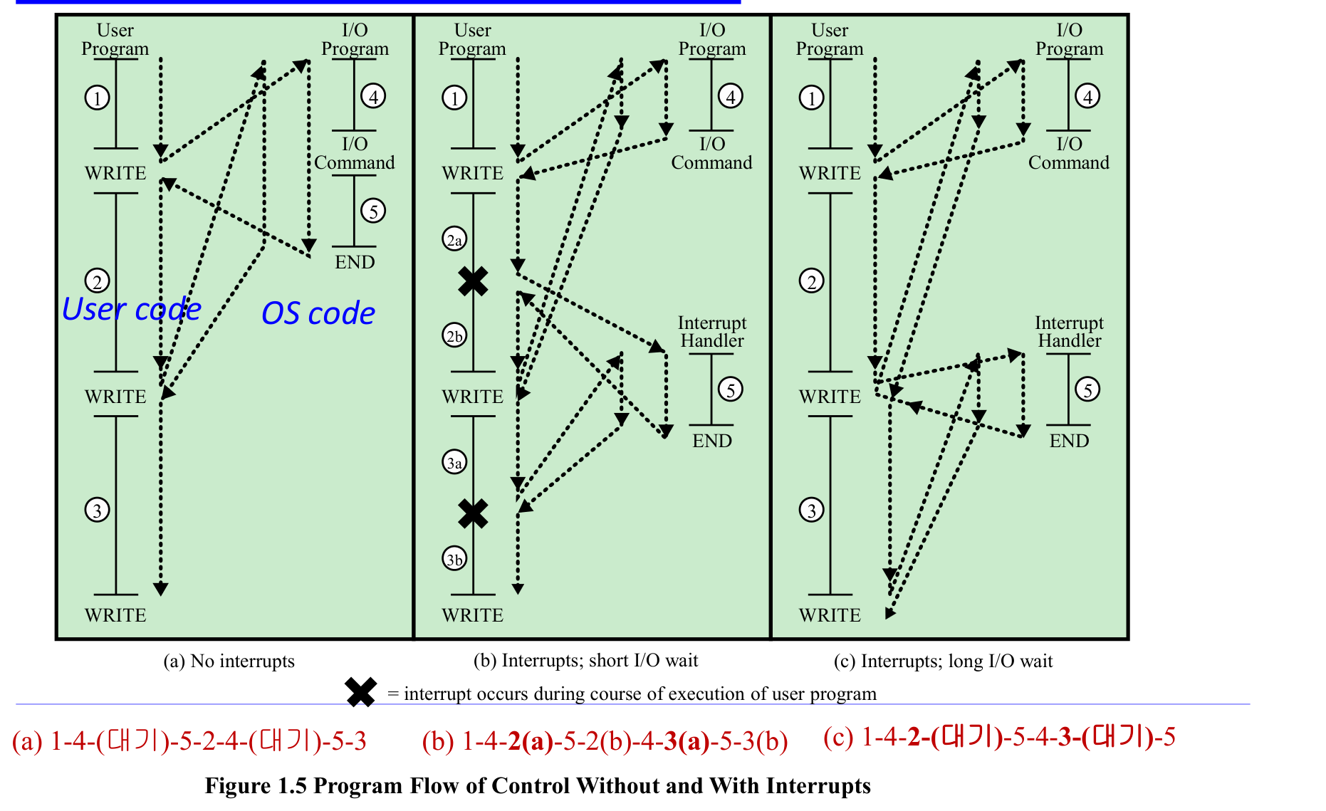 인터럽트 유무 비교 (Figure 1.5)