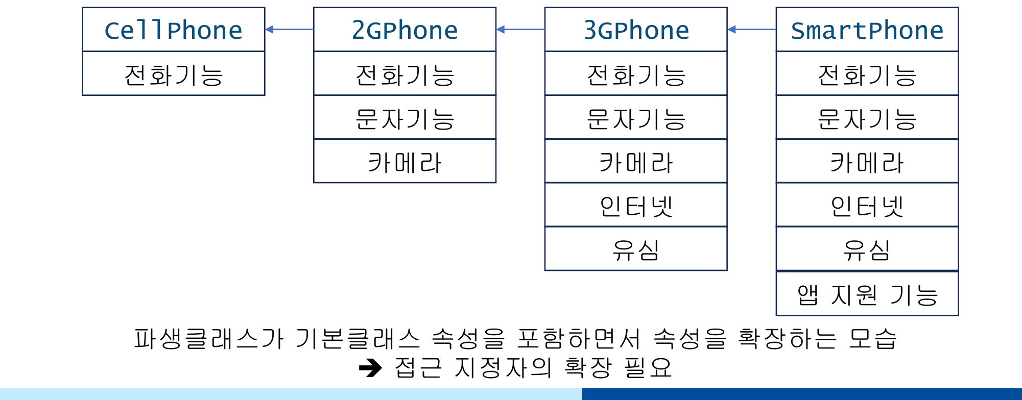 상속성 다이어그램