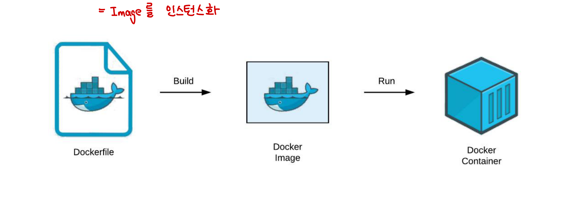 Dockerfile → Image → Container