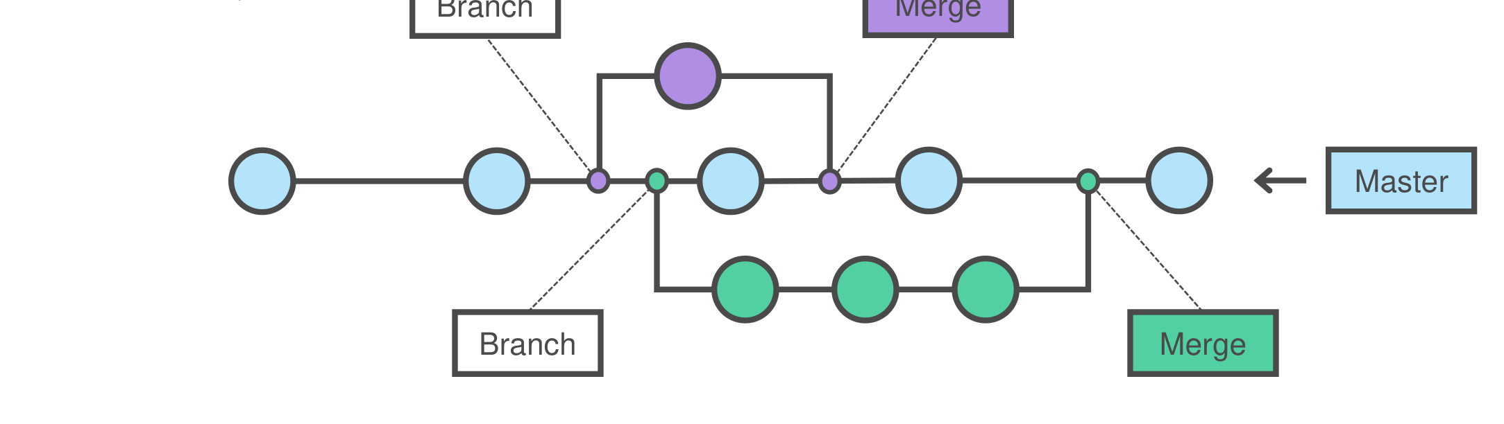 Branch + Merge 흐름