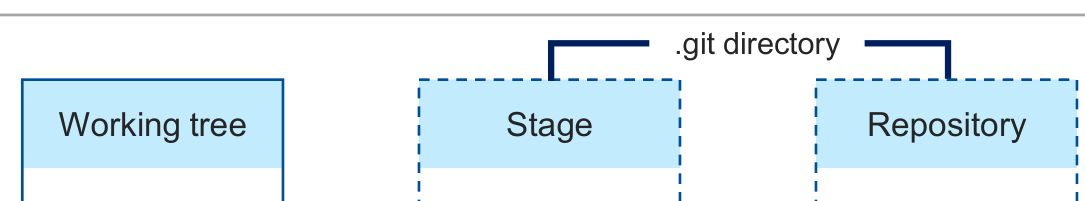 Working tree / Stage / Repository