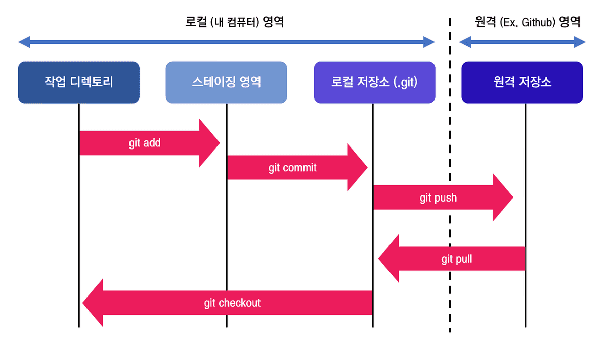 Git 명령어 흐름