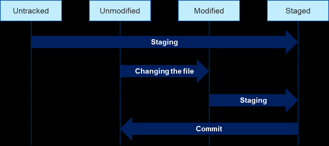 파일 상태 lifecycle