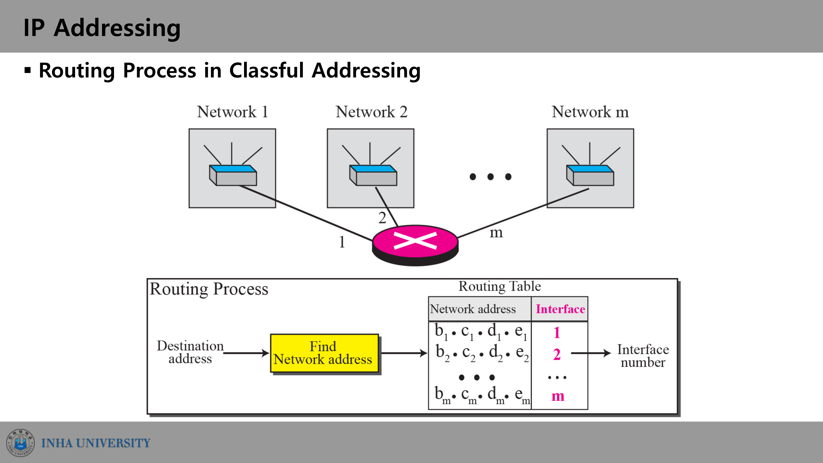 Classful addressing의 라우팅 프로세스