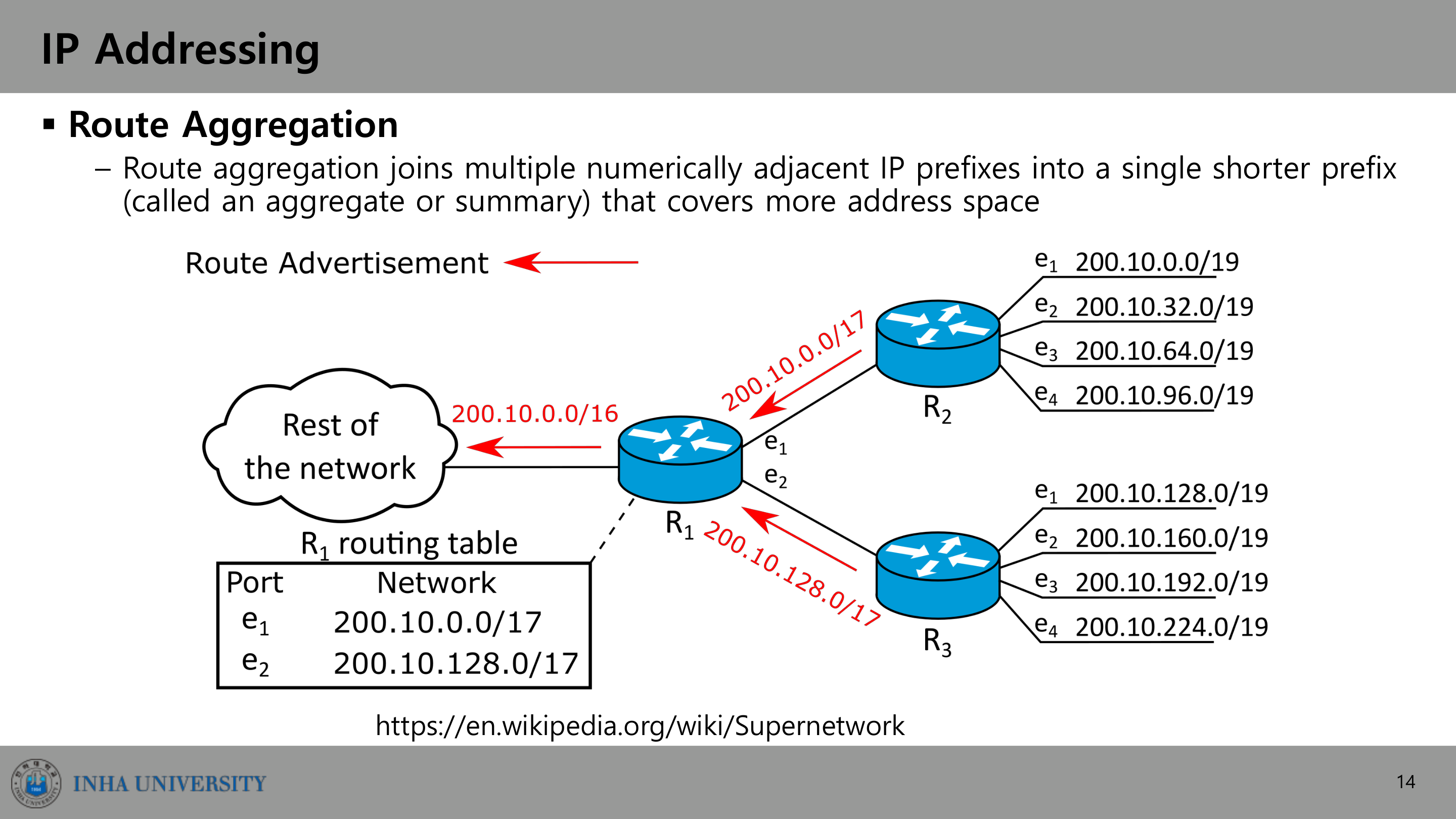 Route aggregation — 인접 prefix를 하나의 짧은 prefix로 합친다