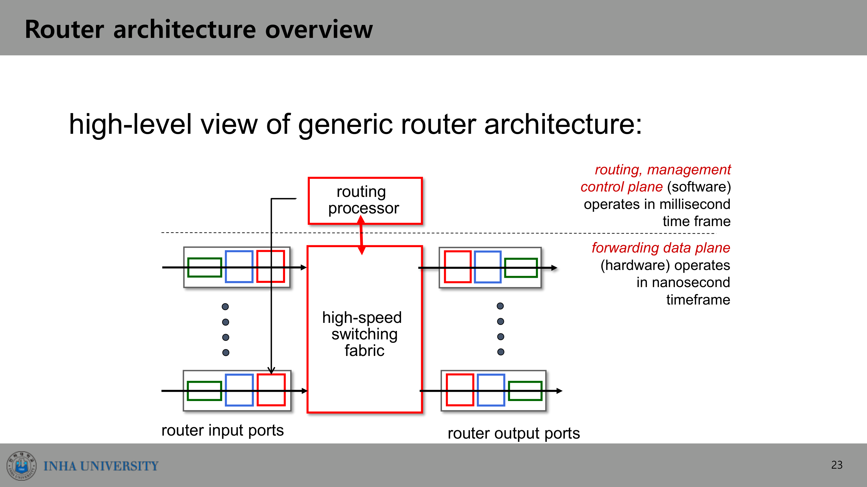 라우터 구조 — control plane(software)과 data plane(hardware)