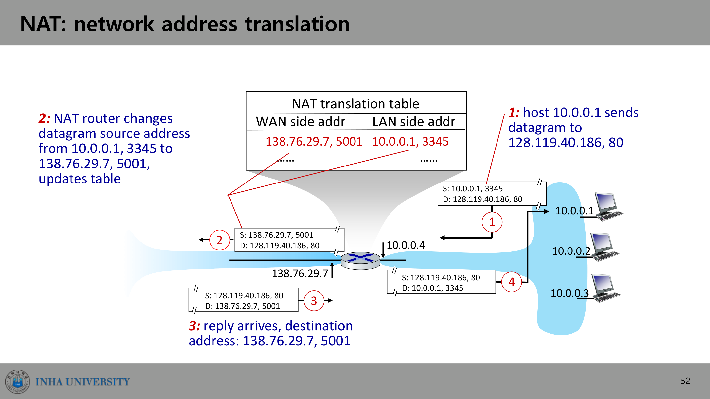 NAT 동작 — translation table로 (주소, 포트)를 변환한다