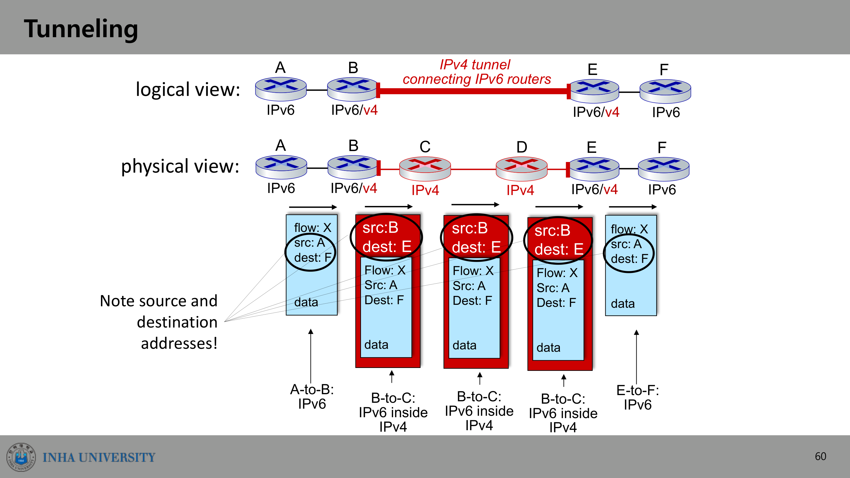 IPv6 터널링 — IPv4 구간을 IPv6 데이터그램이 payload로 통과한다