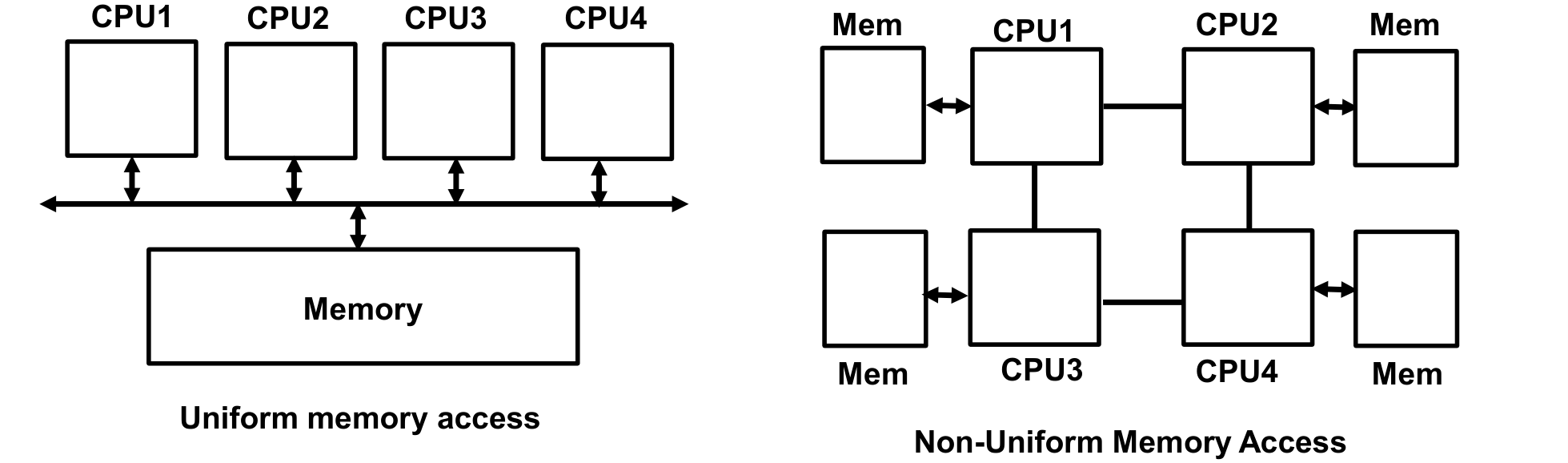 UMA vs NUMA