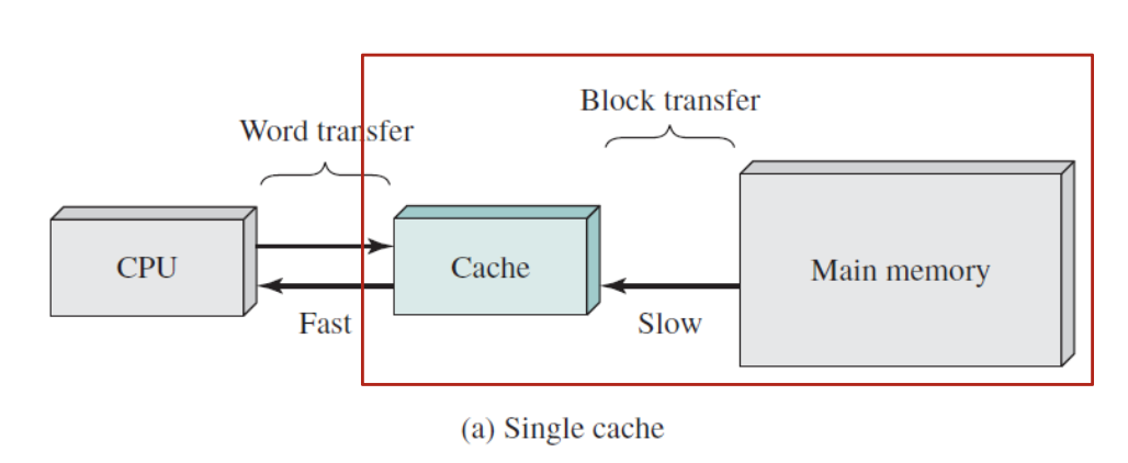 CPU - Cache - Main Memory 구조