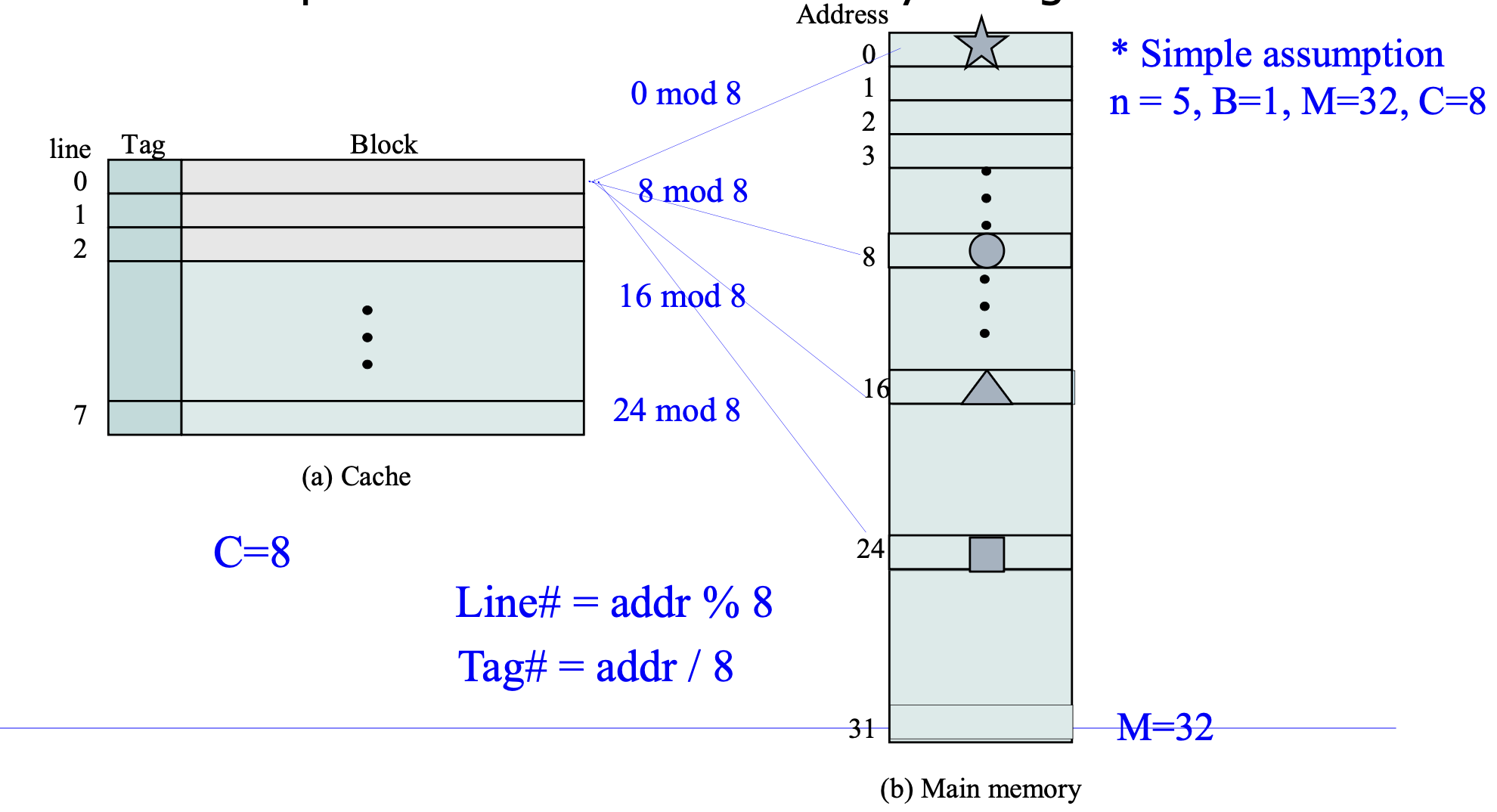 캐시 구조 — Tag, Set index, Block offset