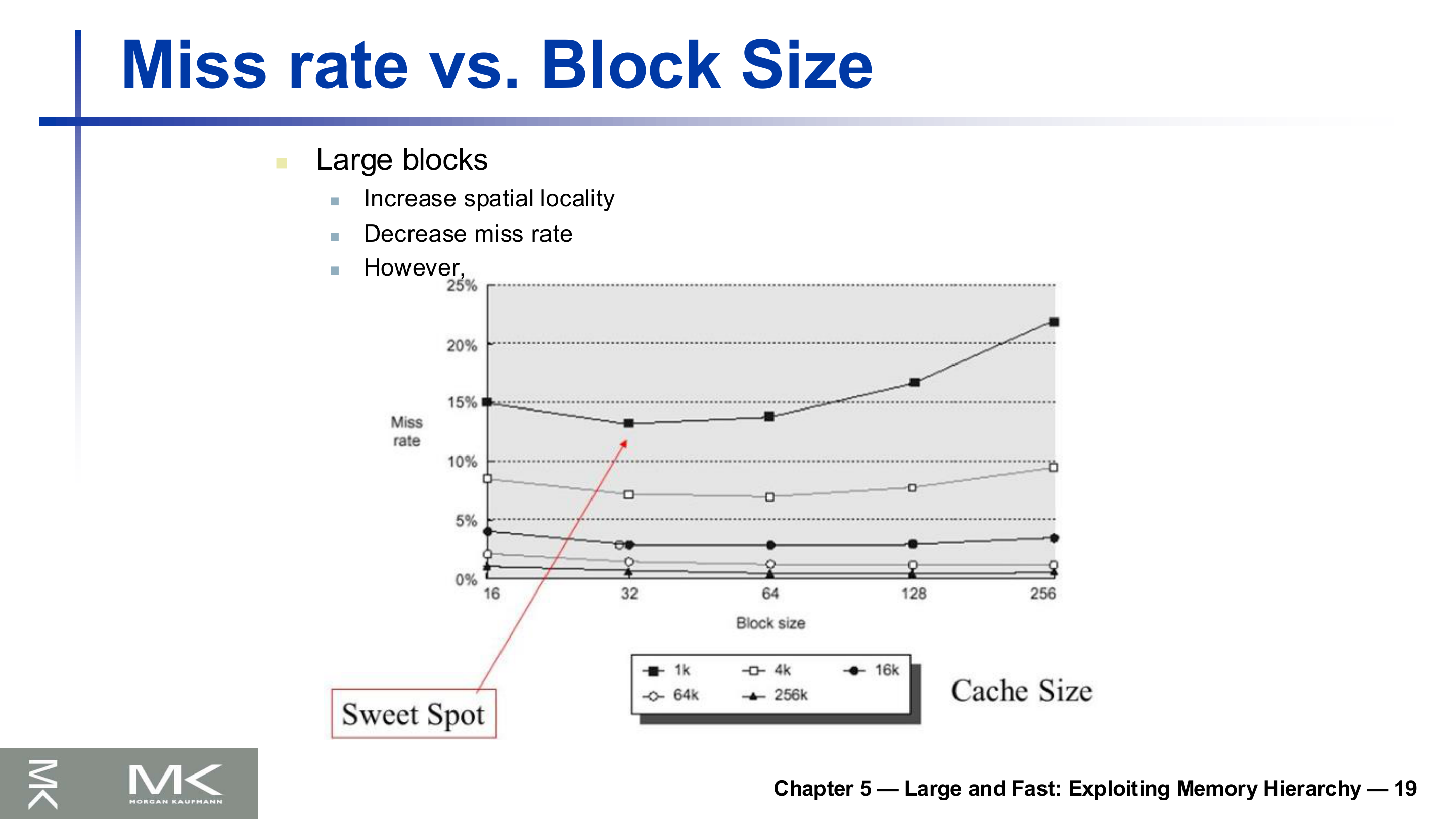 Miss rate vs Block Size