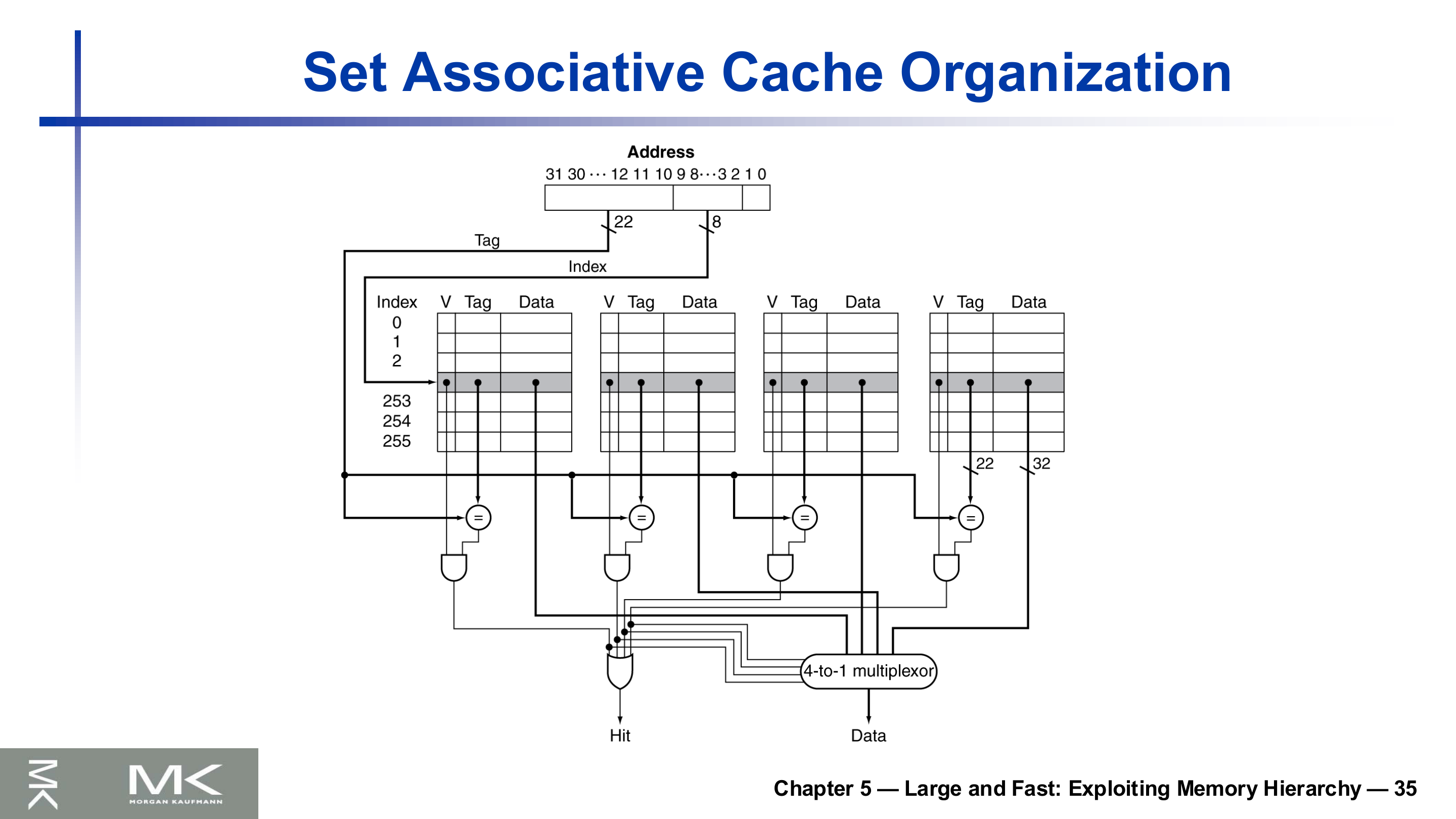 Set Associative Cache Organization