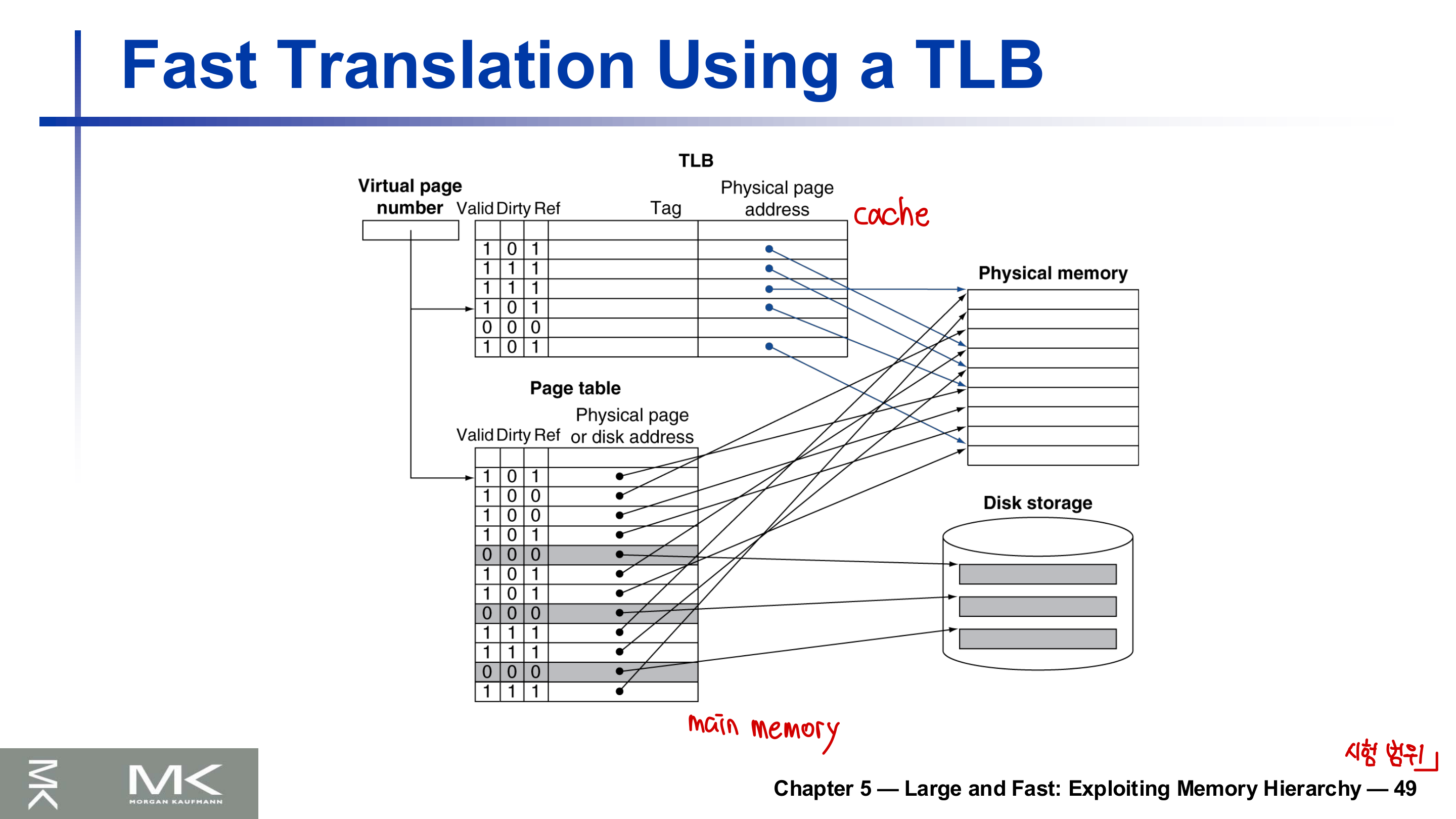 Fast Translation Using a TLB