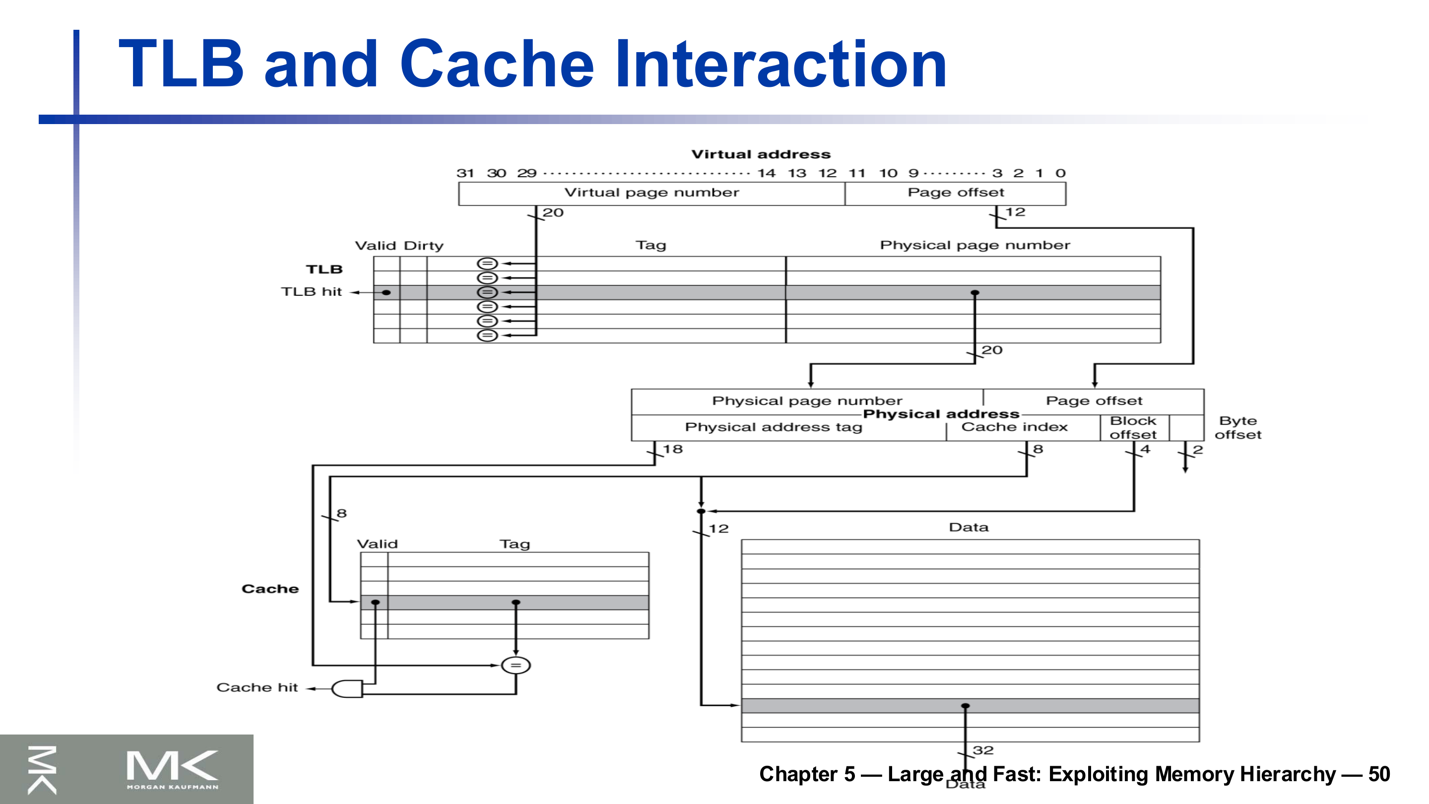 TLB and Cache Interaction