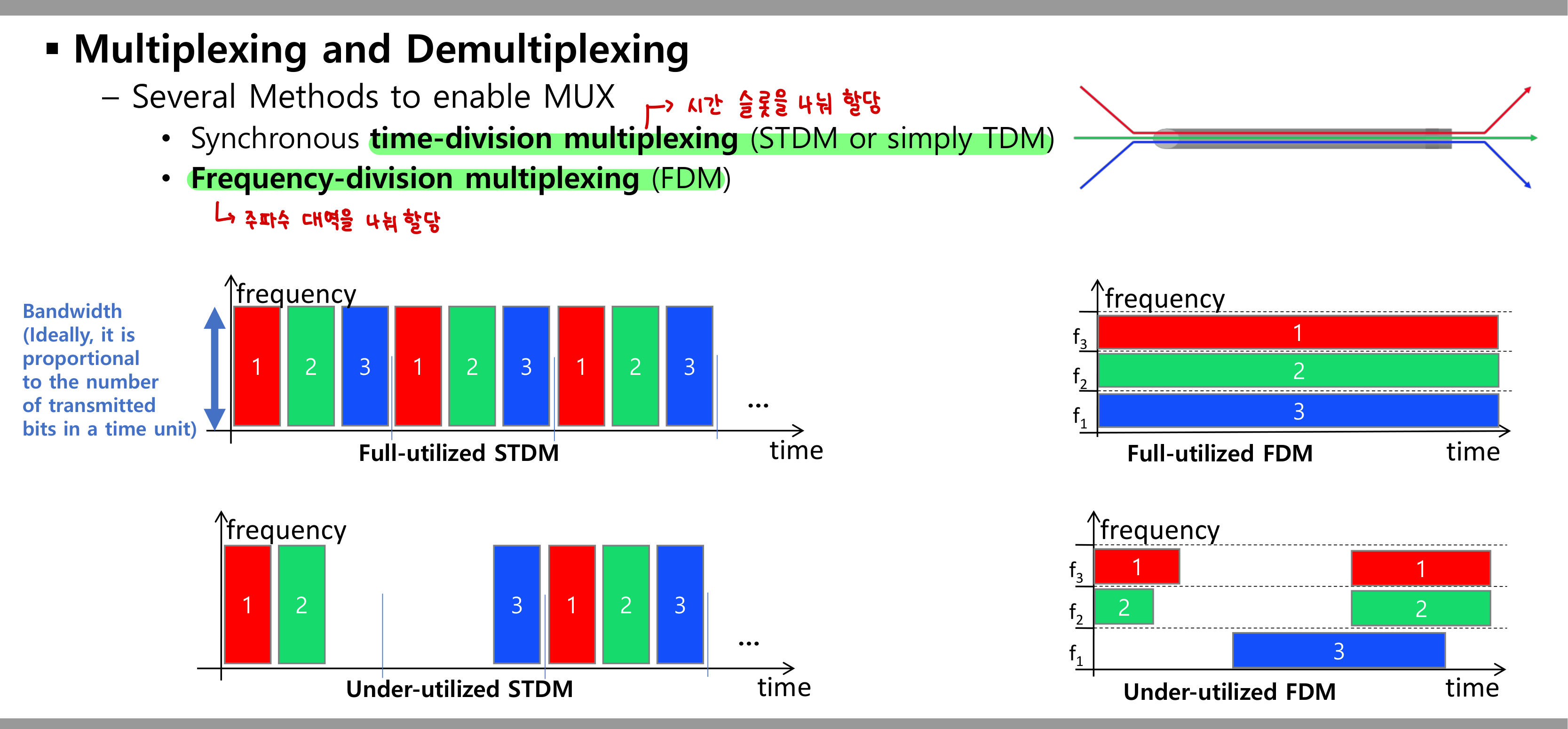 TDM과 FDM 비교