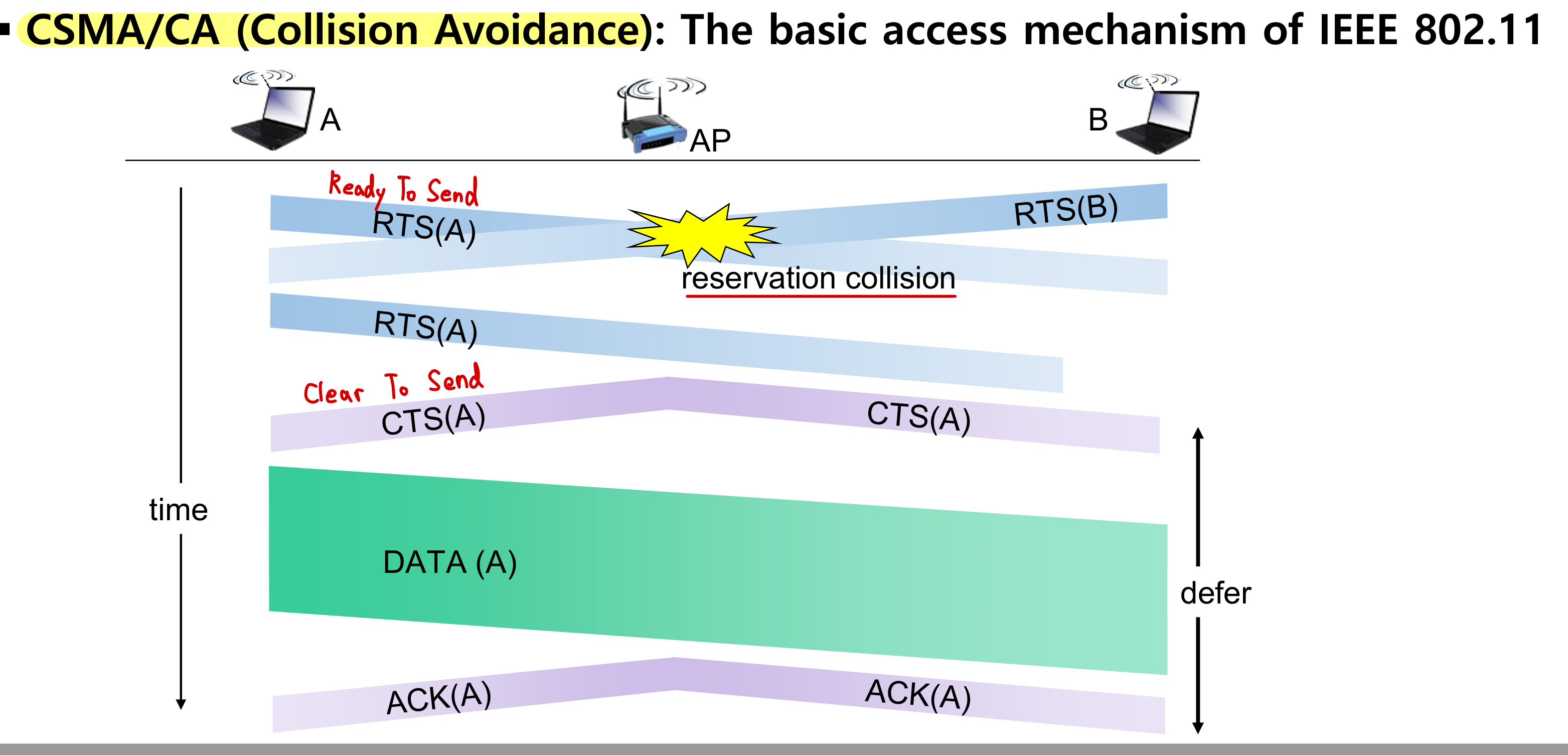 CSMA/CA RTS/CTS 메커니즘