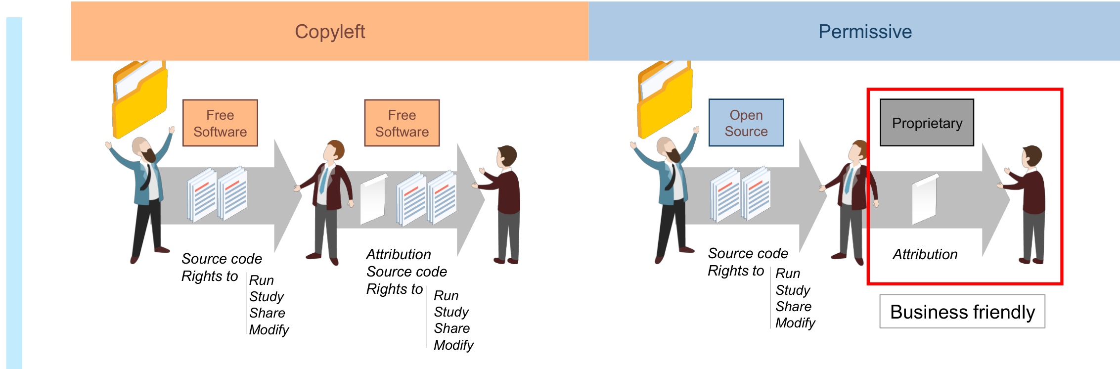 Copyleft vs Permissive