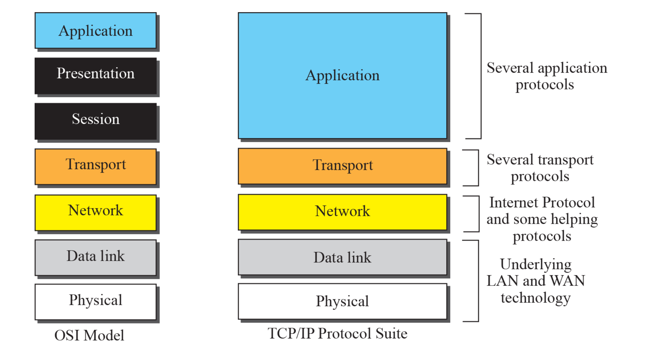 OSI 모델과 TCP/IP 프로토콜 스위트 비교