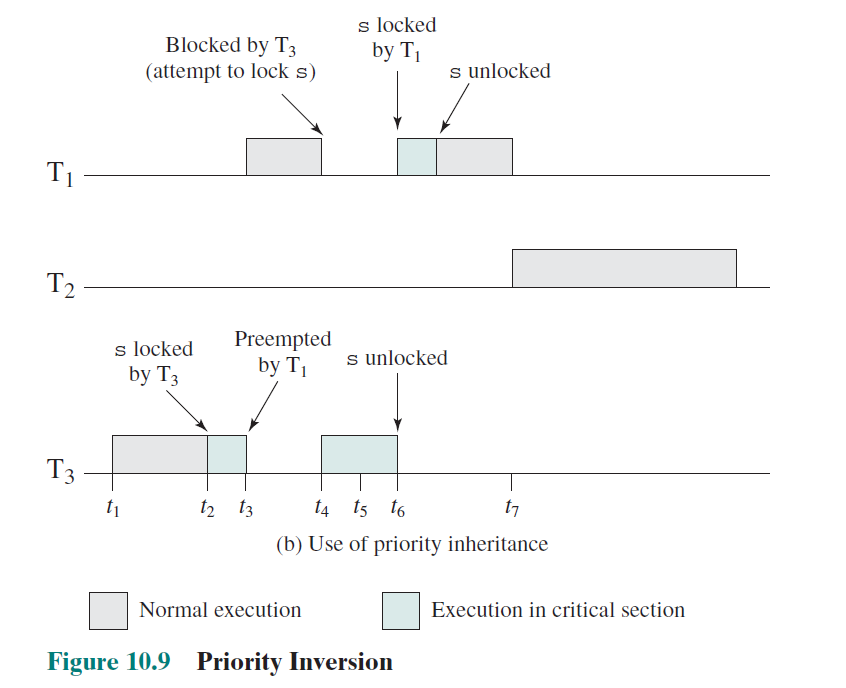 Priority inheritance 타이밍 다이어그램