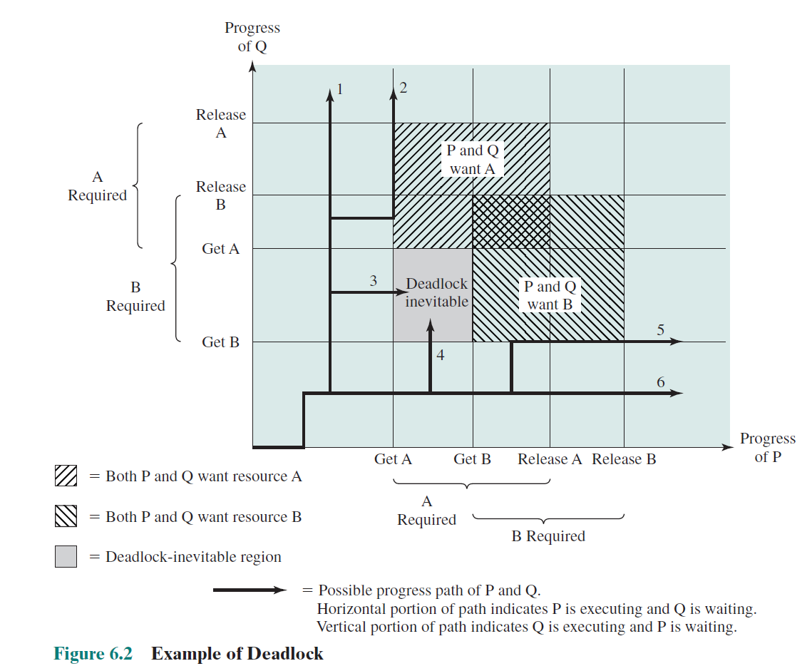Joint progress diagram - 교착상태 예시