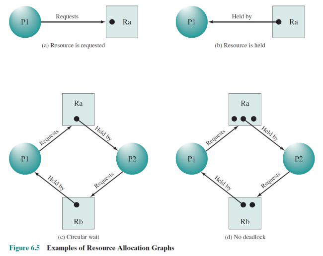 Resource Allocation Graph 예시