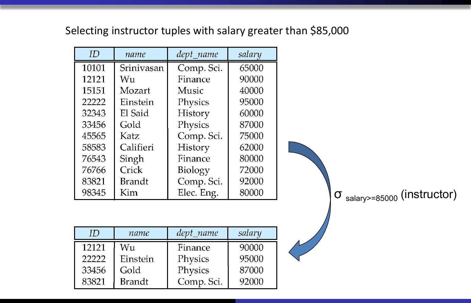 Select 연산 예시 — salary >= 85000인 instructor