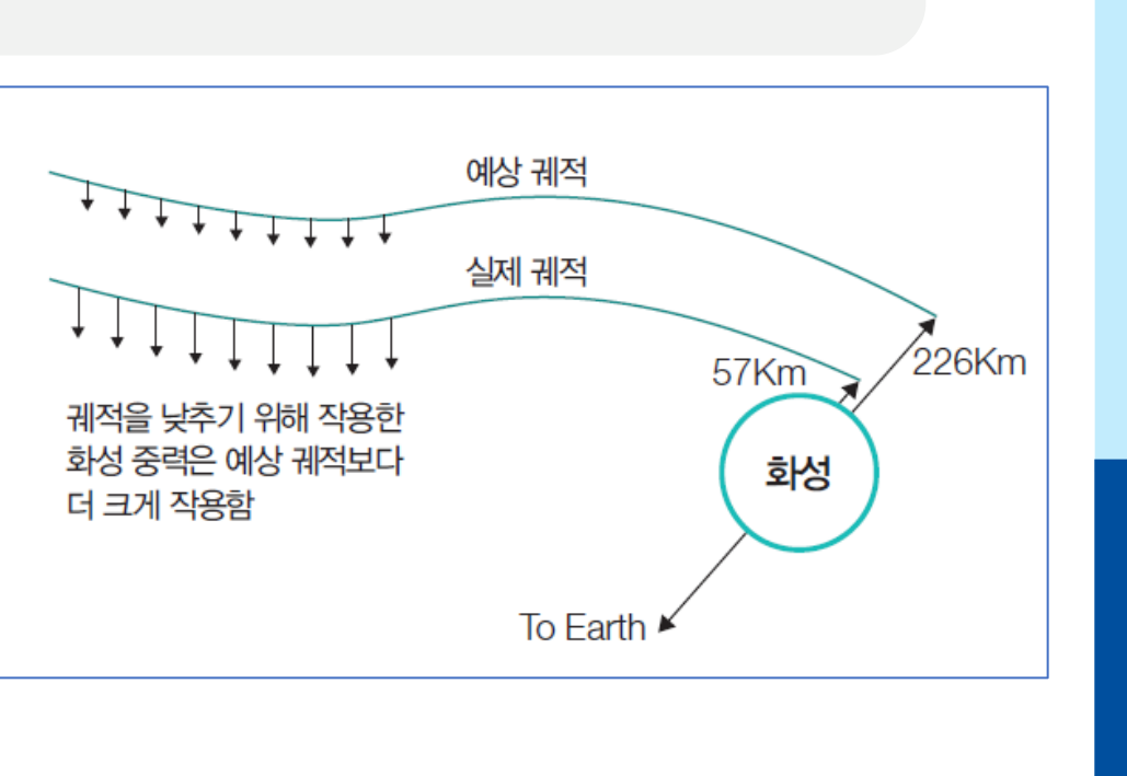 MCO 위성 궤적