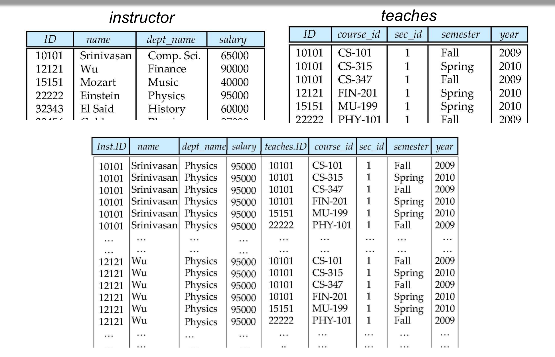 instructor × teaches 카티션 곱 결과