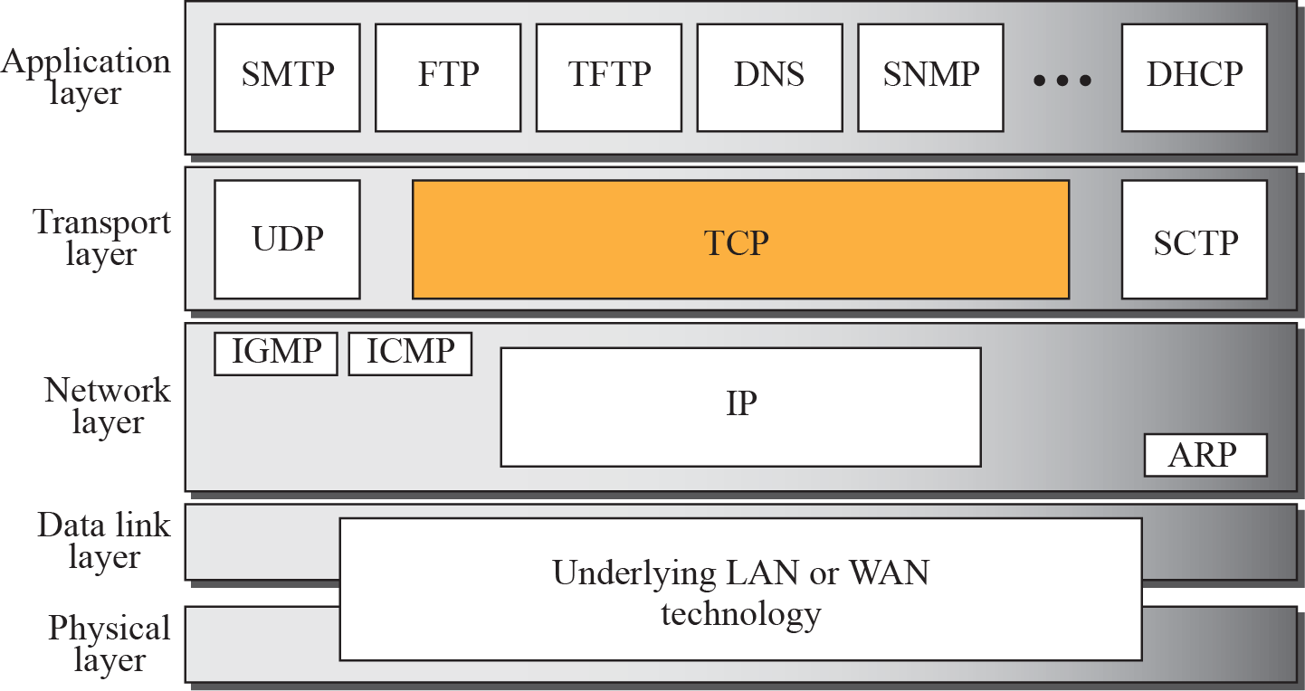 TCP/IP Protocol Suite 레이어 구조