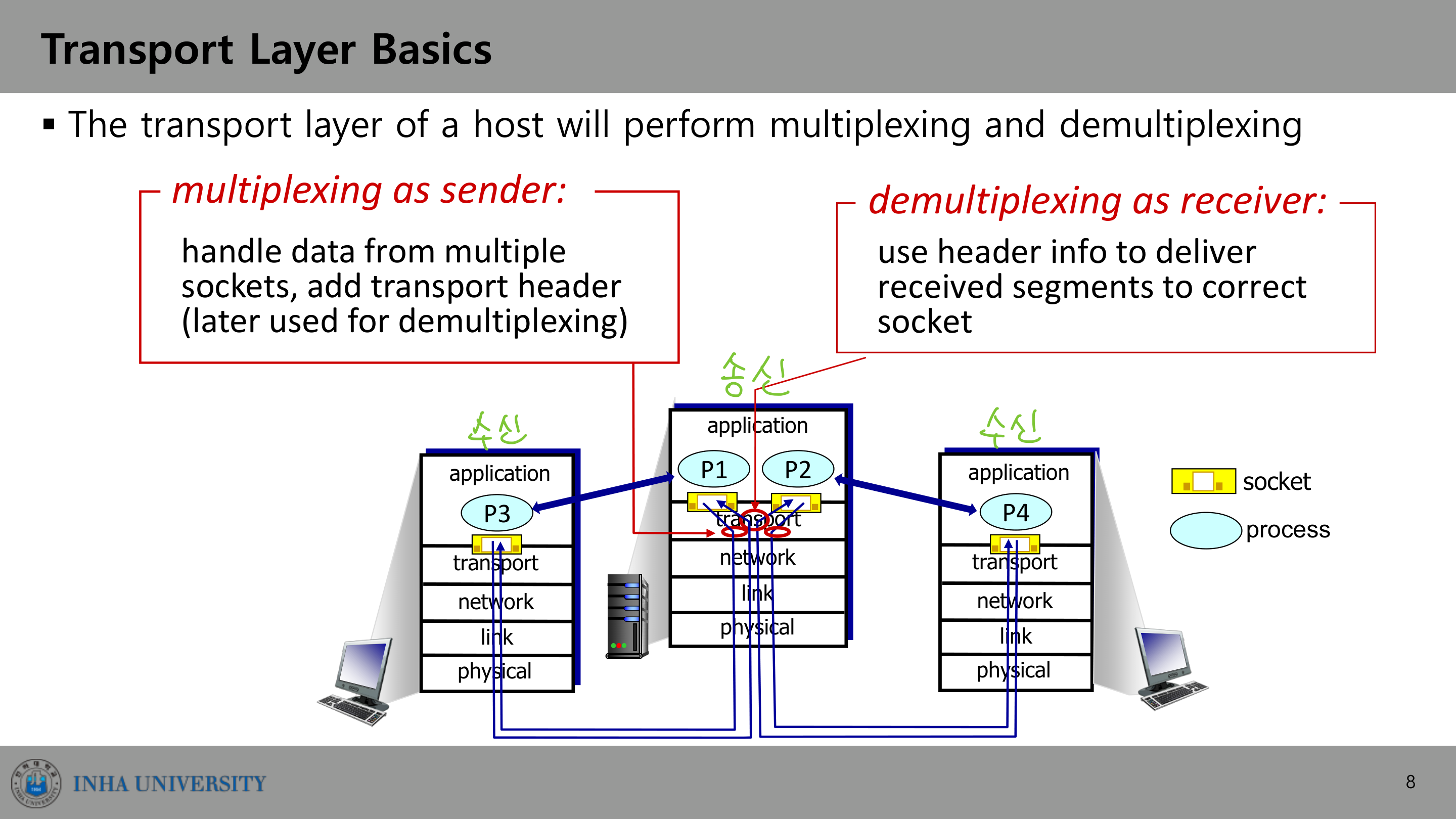 Multiplexing / Demultiplexing 동작