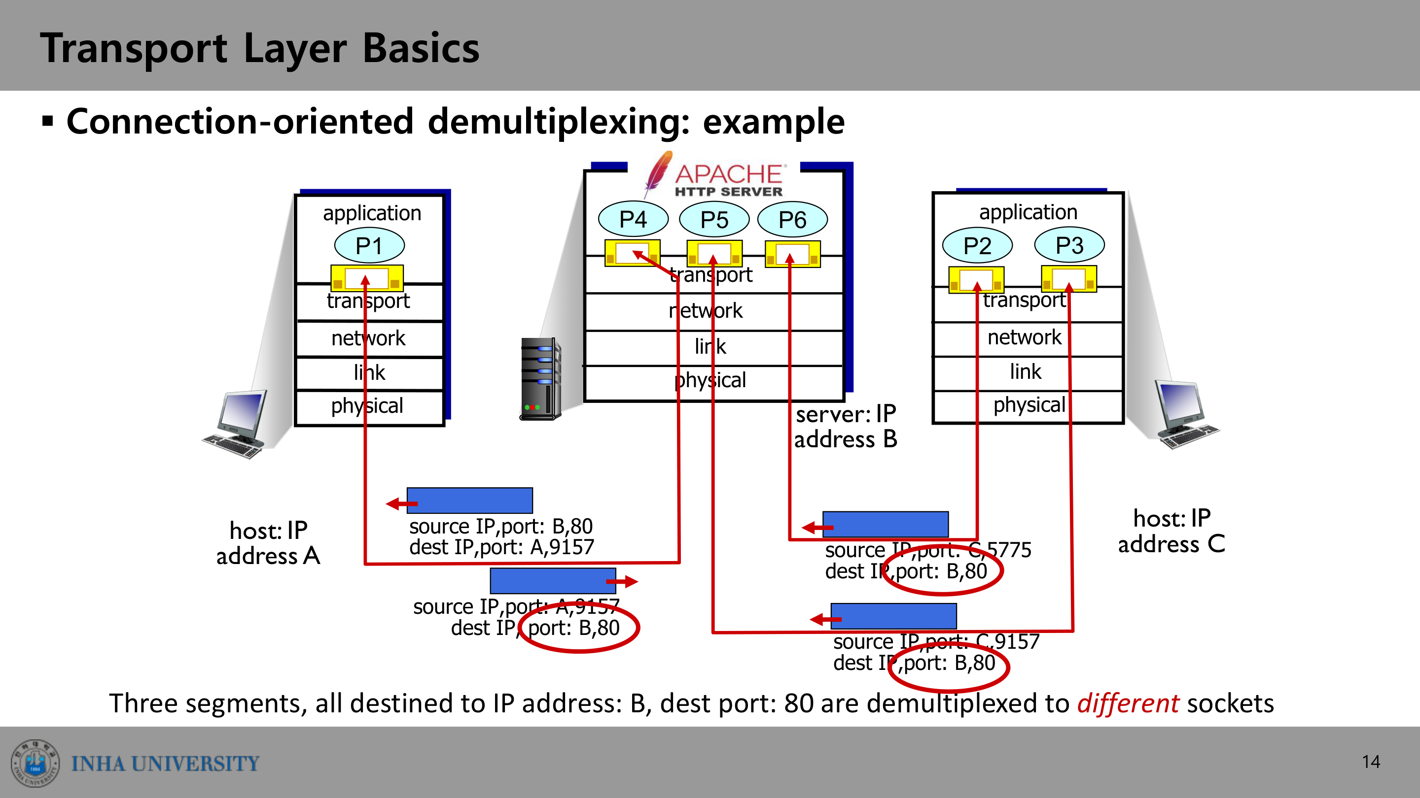 TCP Connection-oriented demultiplexing 예제