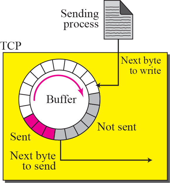 TCP 송수신 버퍼 구조