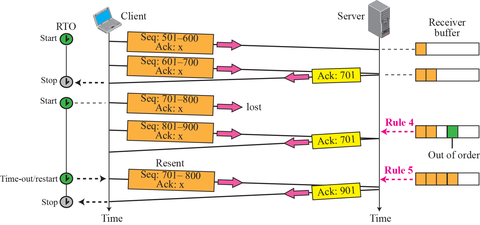 Retransmission Timer 동작
