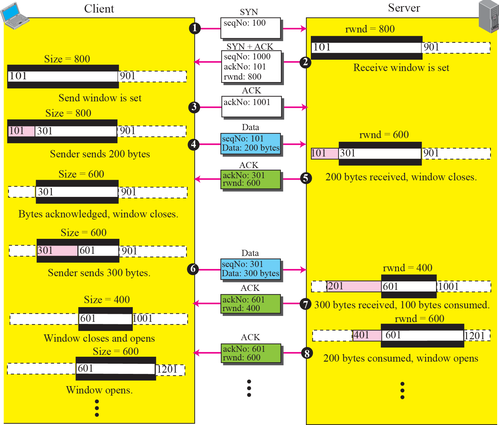 TCP Flow Control Example