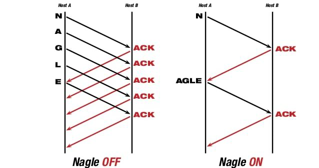 Nagle's algorithm