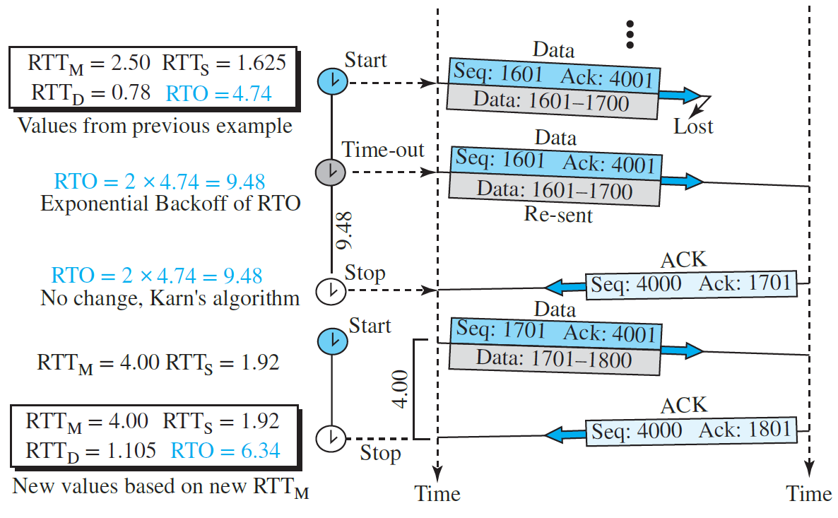 Karn's algorithm 예시