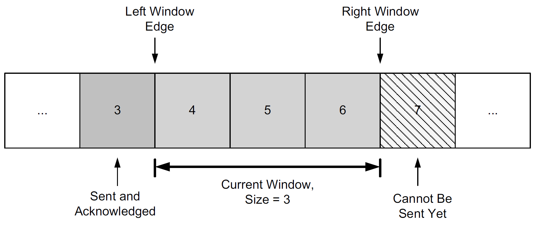 Segment-oriented sliding window