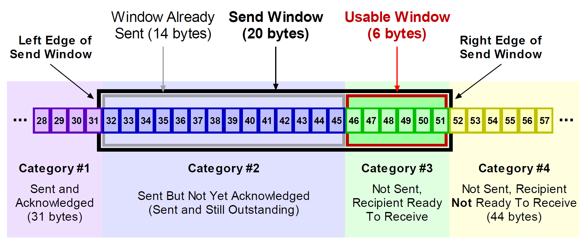 TCP Sender-side sliding window 4 categories