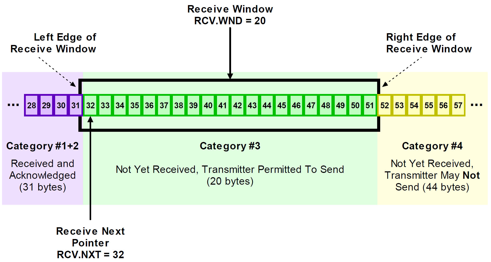 Receiver-side sliding window