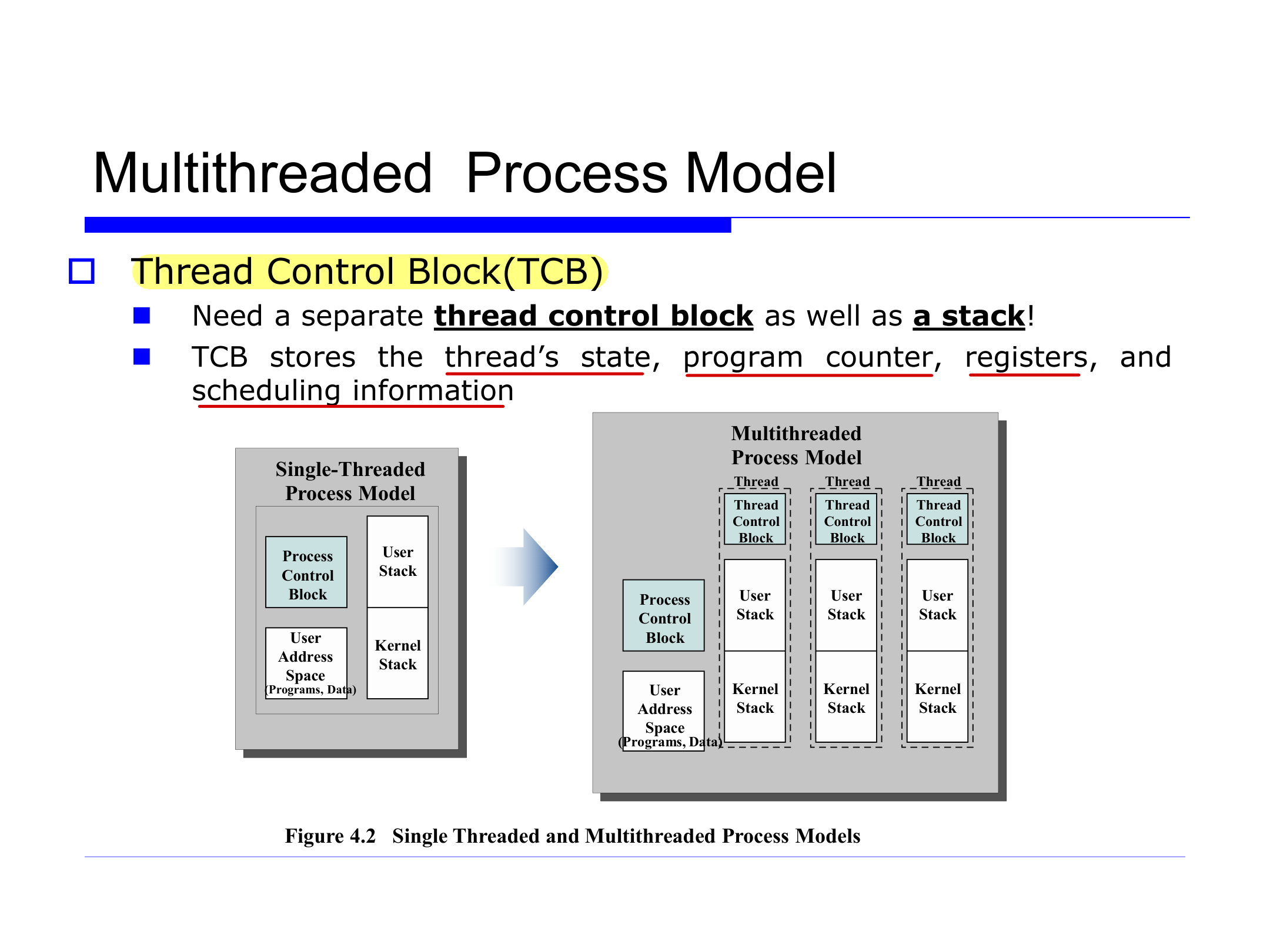 Single-Threaded와 Multithreaded Process Model 비교