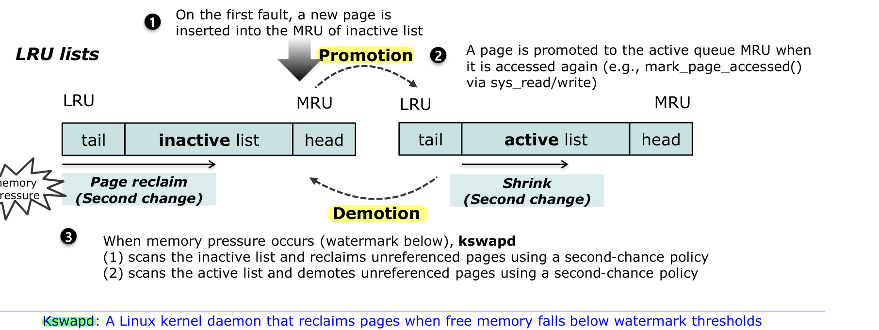 2단계 LRU에서 inactive/active 리스트 간 promotion과 demotion, 그리고 kswapd의 reclaim
